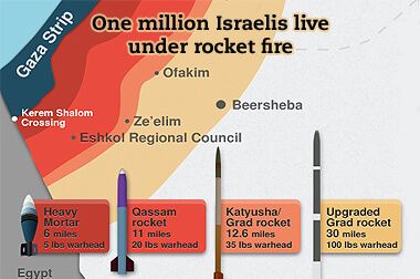 One million Israelis live under rocket fire