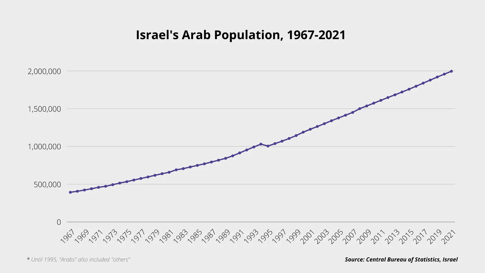 Israels-Arab-Population-1967-2021-2.png.webp