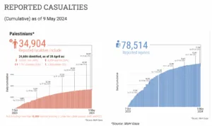Bilan des morts d'OCHA à Gaza le 9 mai